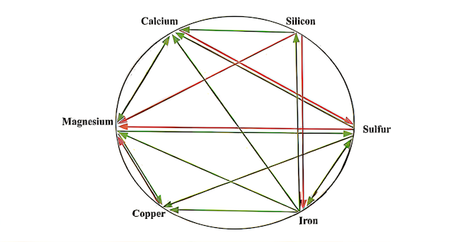 Mulder's Chart based on modern data, using only the top 10 most geologically common soil elements.